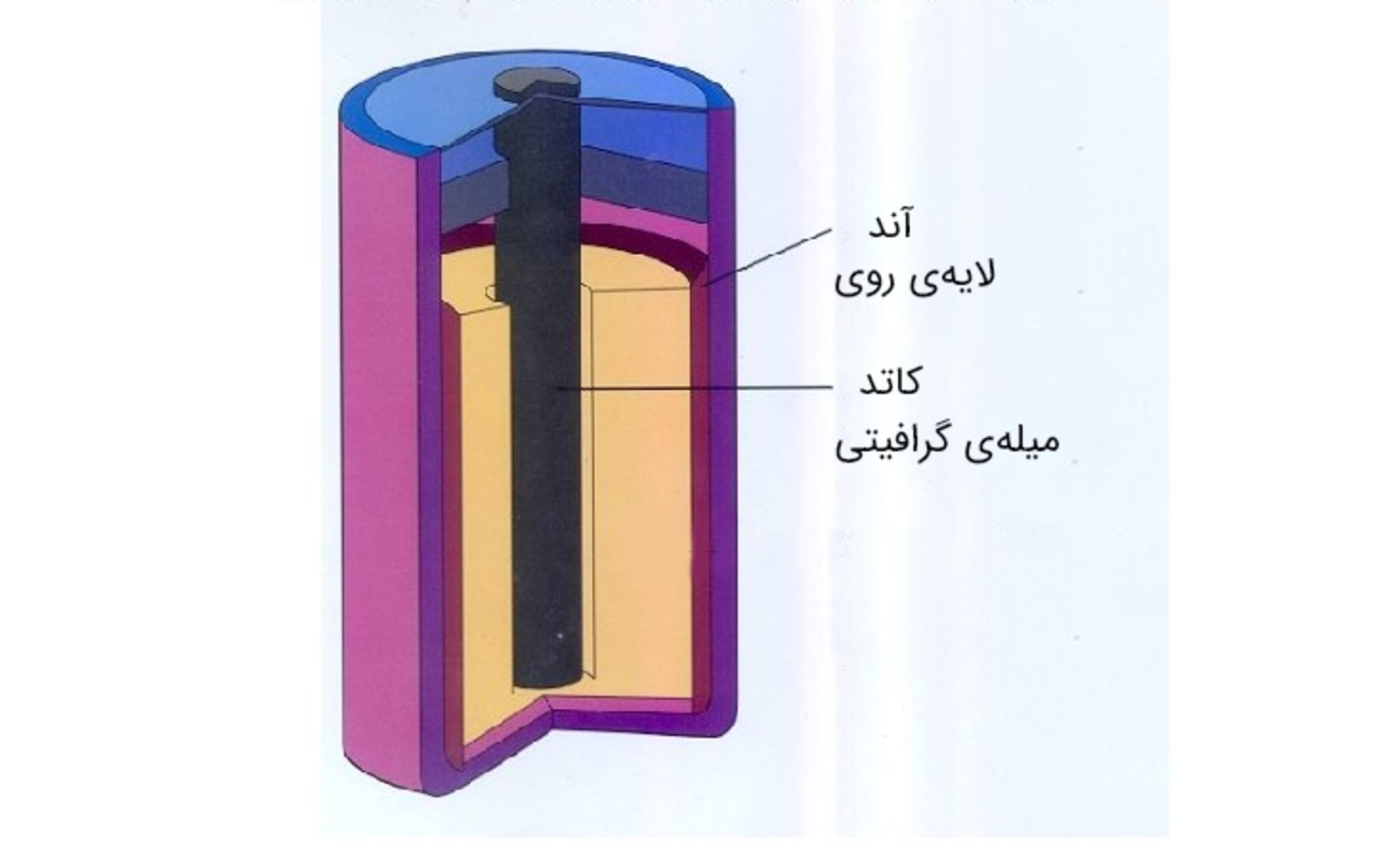 ساختار داخلی باتری‌های کلاسیک