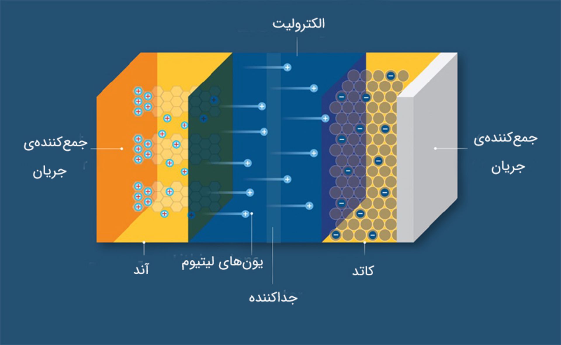 ساختار داخلی باتری‌های لیتیوم یون