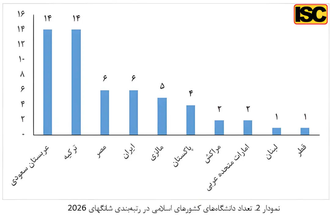 نمودار ستونی تعداد دانشگاه‌های برتر کشورهای اسلامی در رتبه‌بندی شانگهای