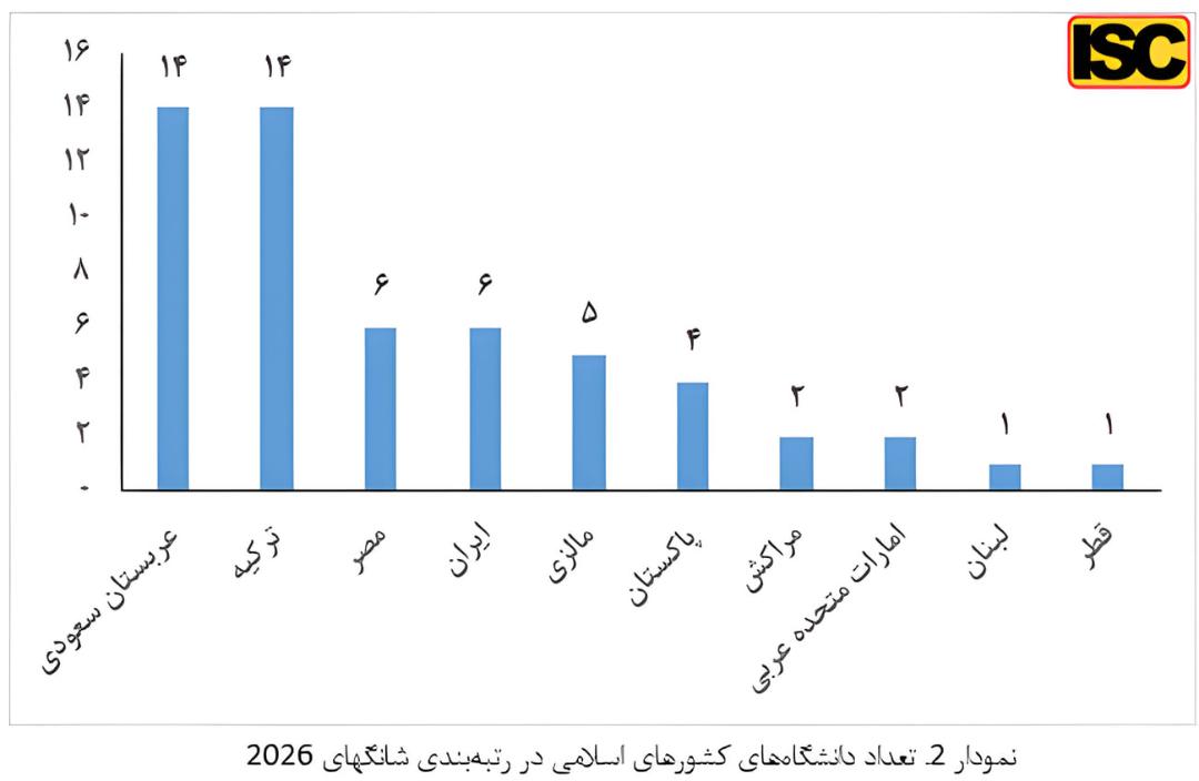 نمودار ستونی تعداد دانشگاه‌های برتر کشورهای اسلامی در رتبه‌بندی شانگهای
