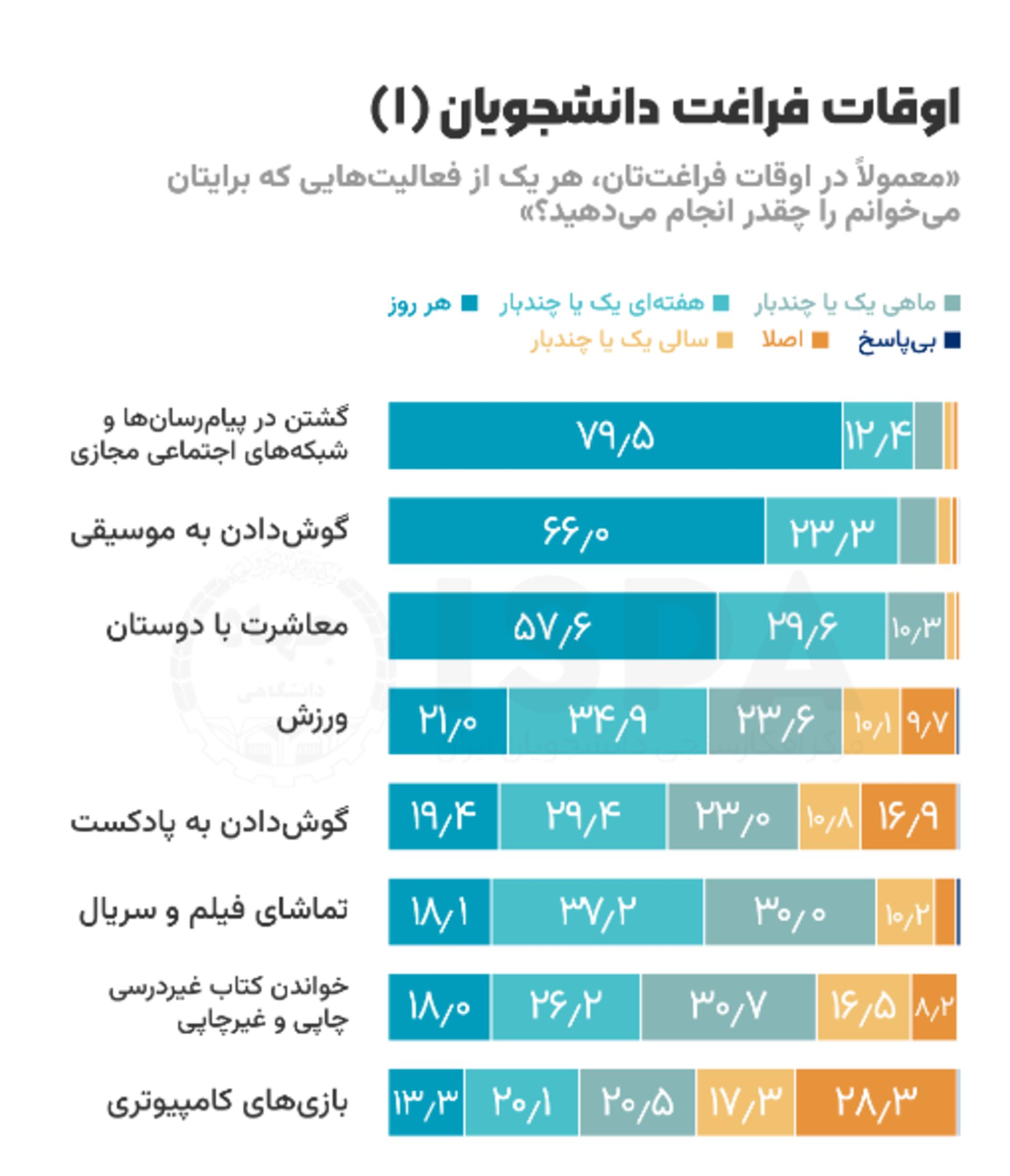 نمودار اوقات فراغت دانشجویان ایرانی