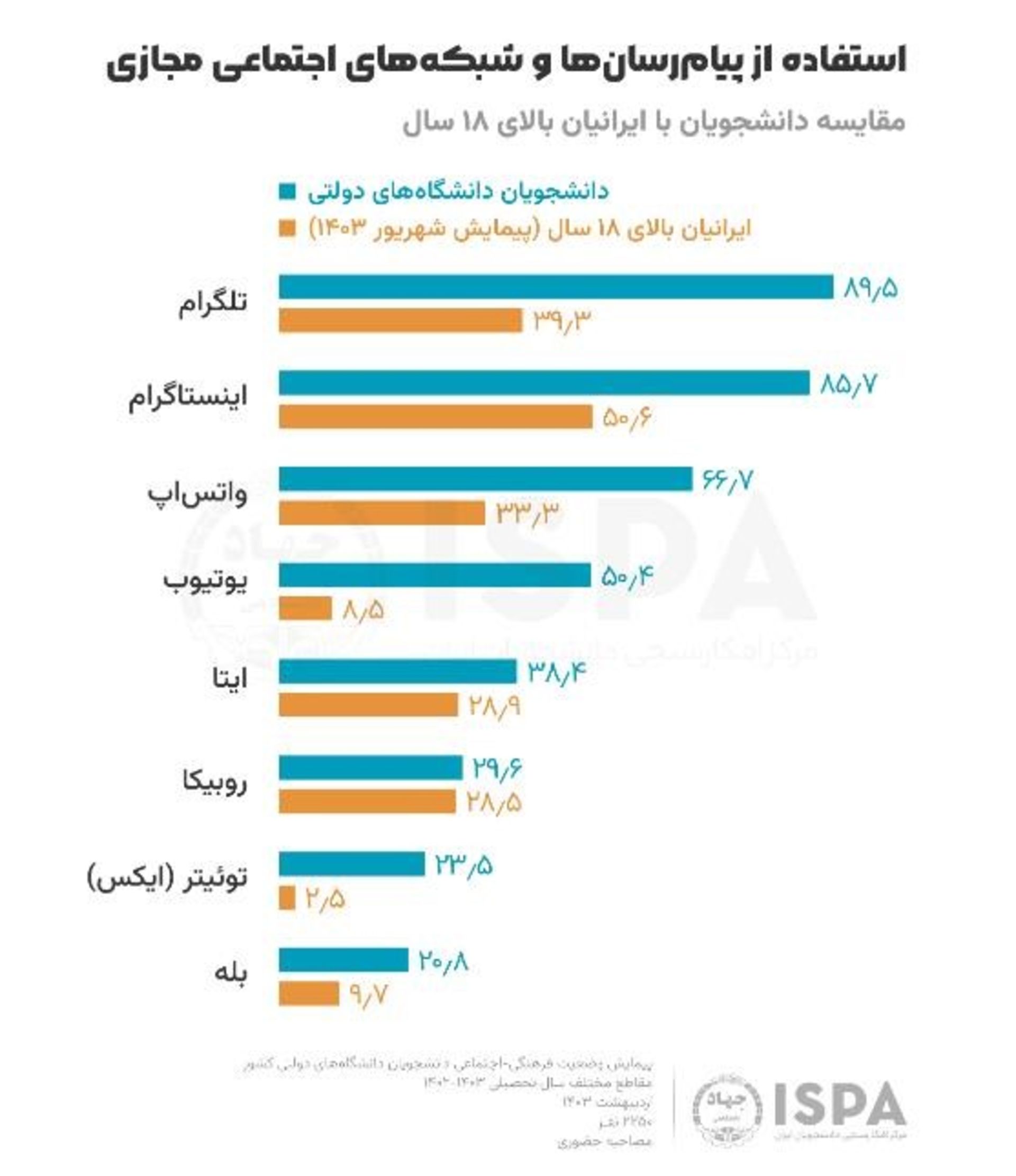 نمودار استفاده مختلف از شبکه‌های اجتماعی