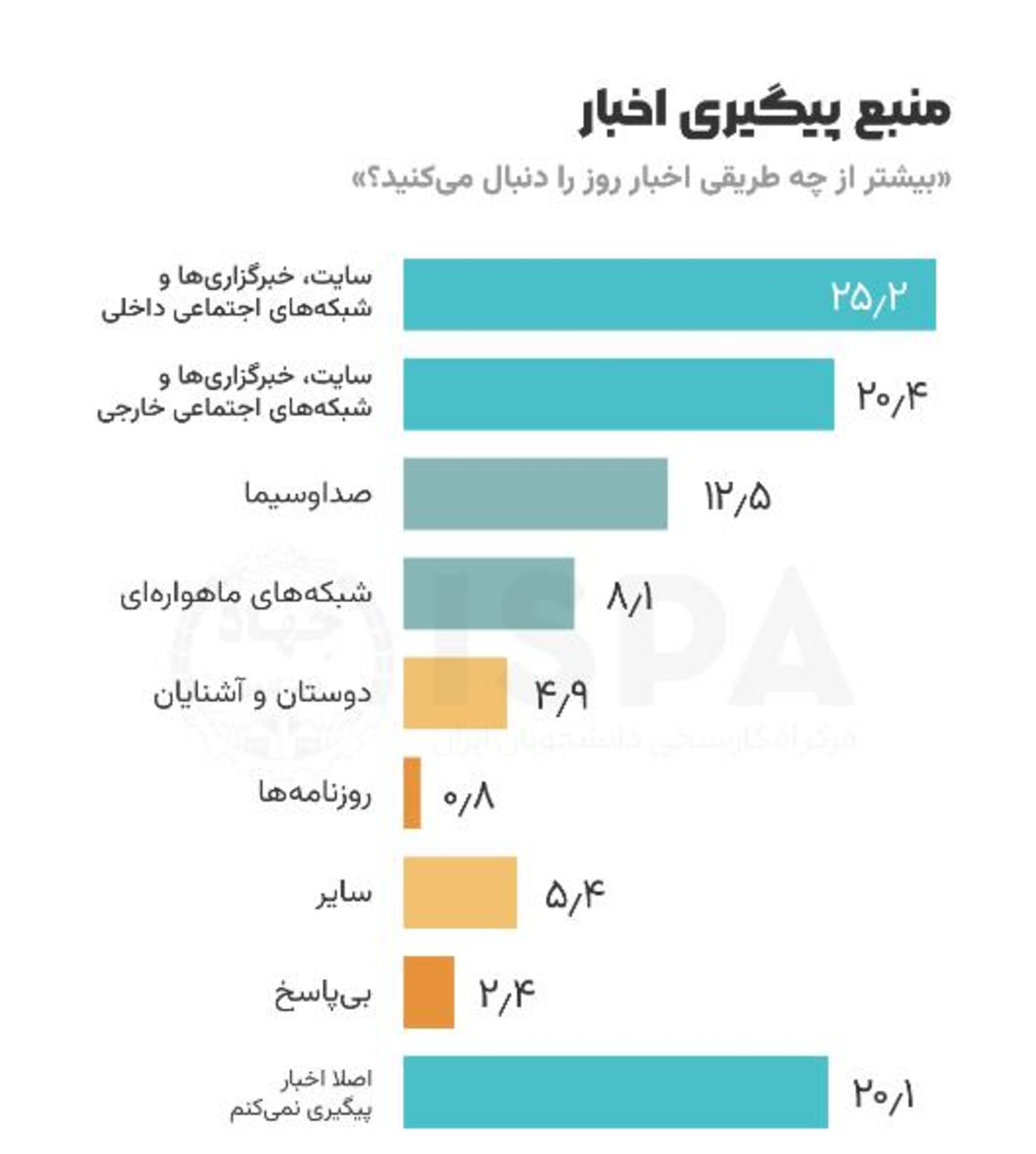 نمودار منبع خبر برای دانشجویان