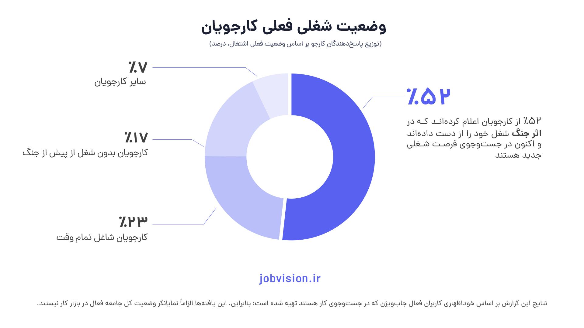 نمودار وضعیت شغلی کارجویان