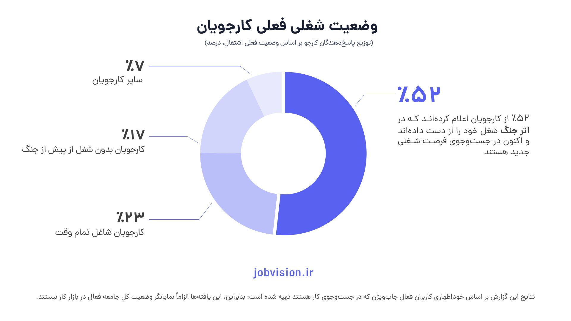 نمودار وضعیت شغلی کارجویان