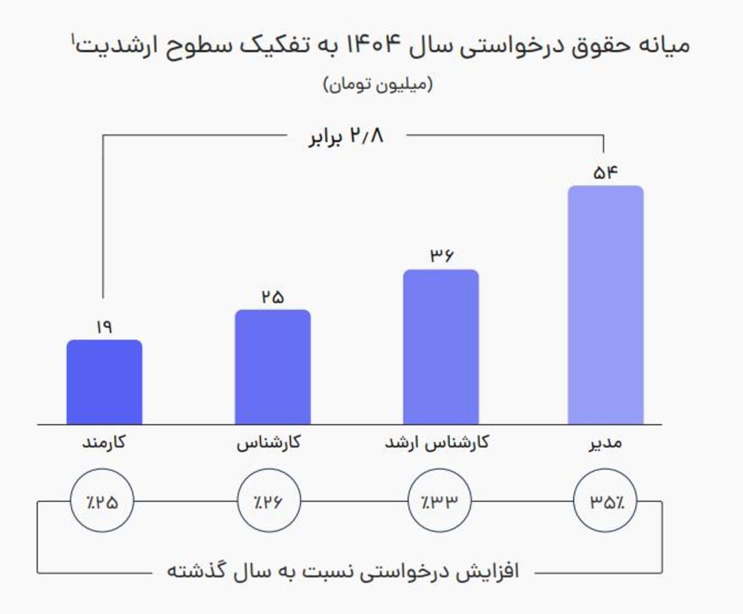 حقوق درخواستی سال ۱۴۰۴