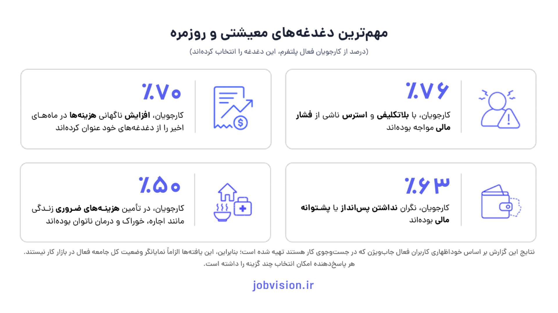 نمودار دغدغه‌های معیشتی کارجویان