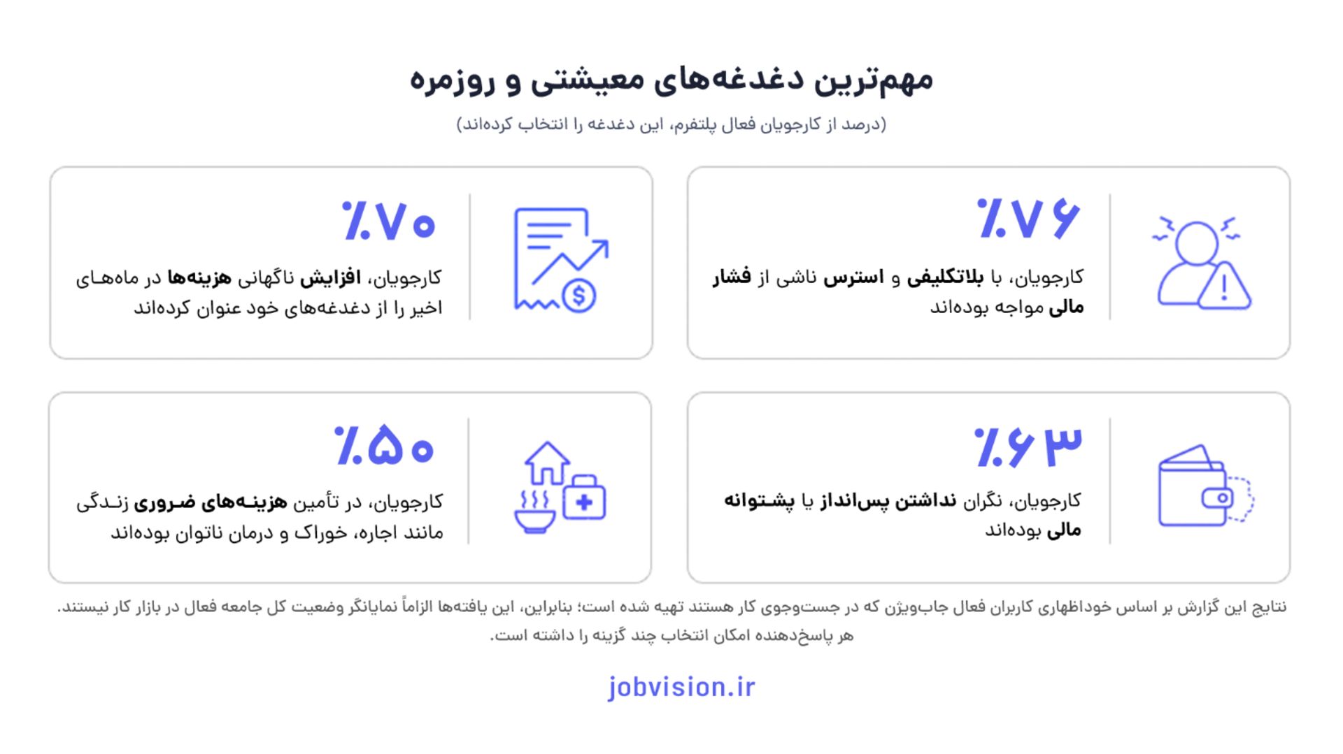 نمودار دغدغه‌های معیشتی کارجویان