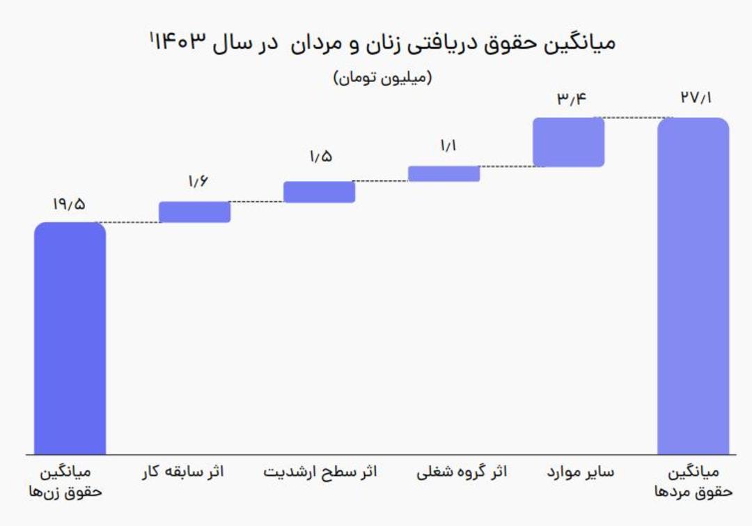 گزارش حقوق ۱۴۰۴ جاب‌ویژن