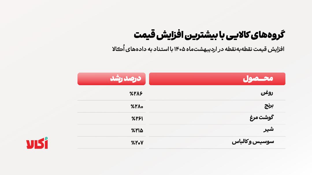 روایت اُکالا از بازار سوپرمارکتی متلاطم این روزها