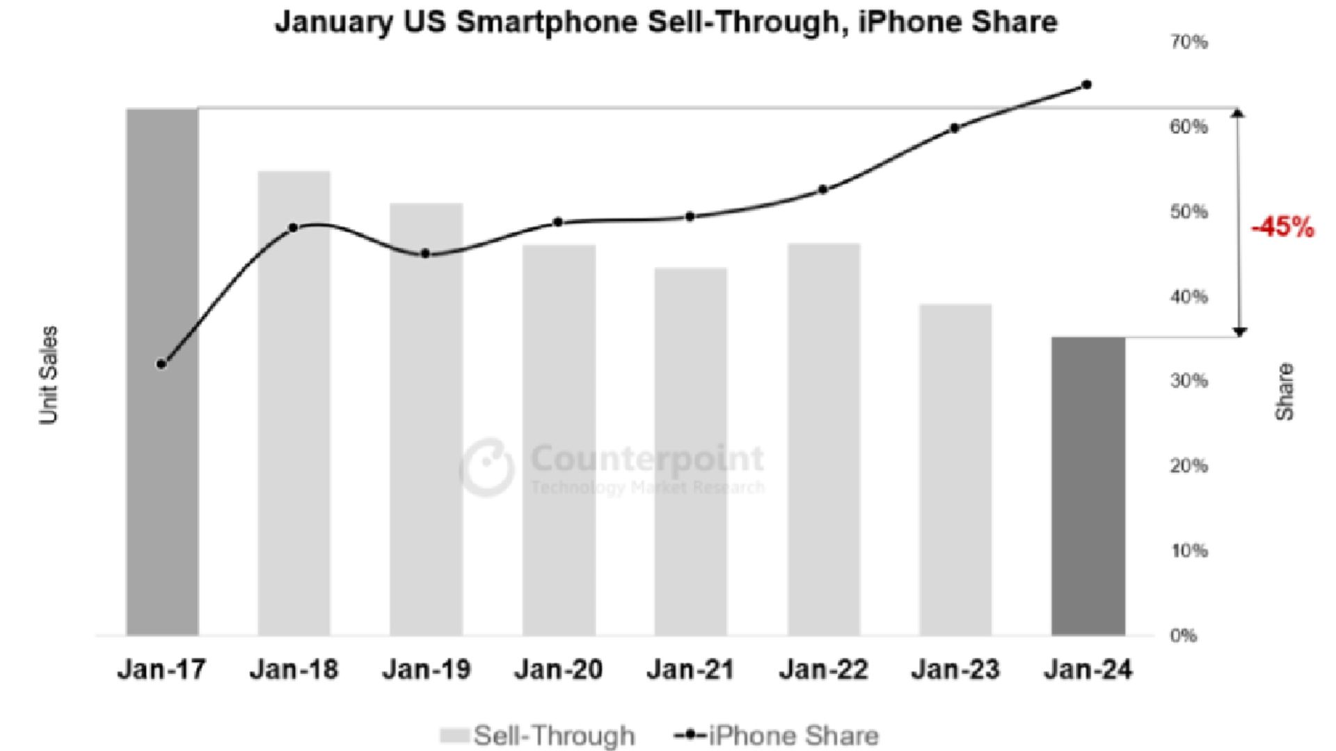 نمودار فروش گوشی‌های هوشمند آیفون در ماه ژانویه 