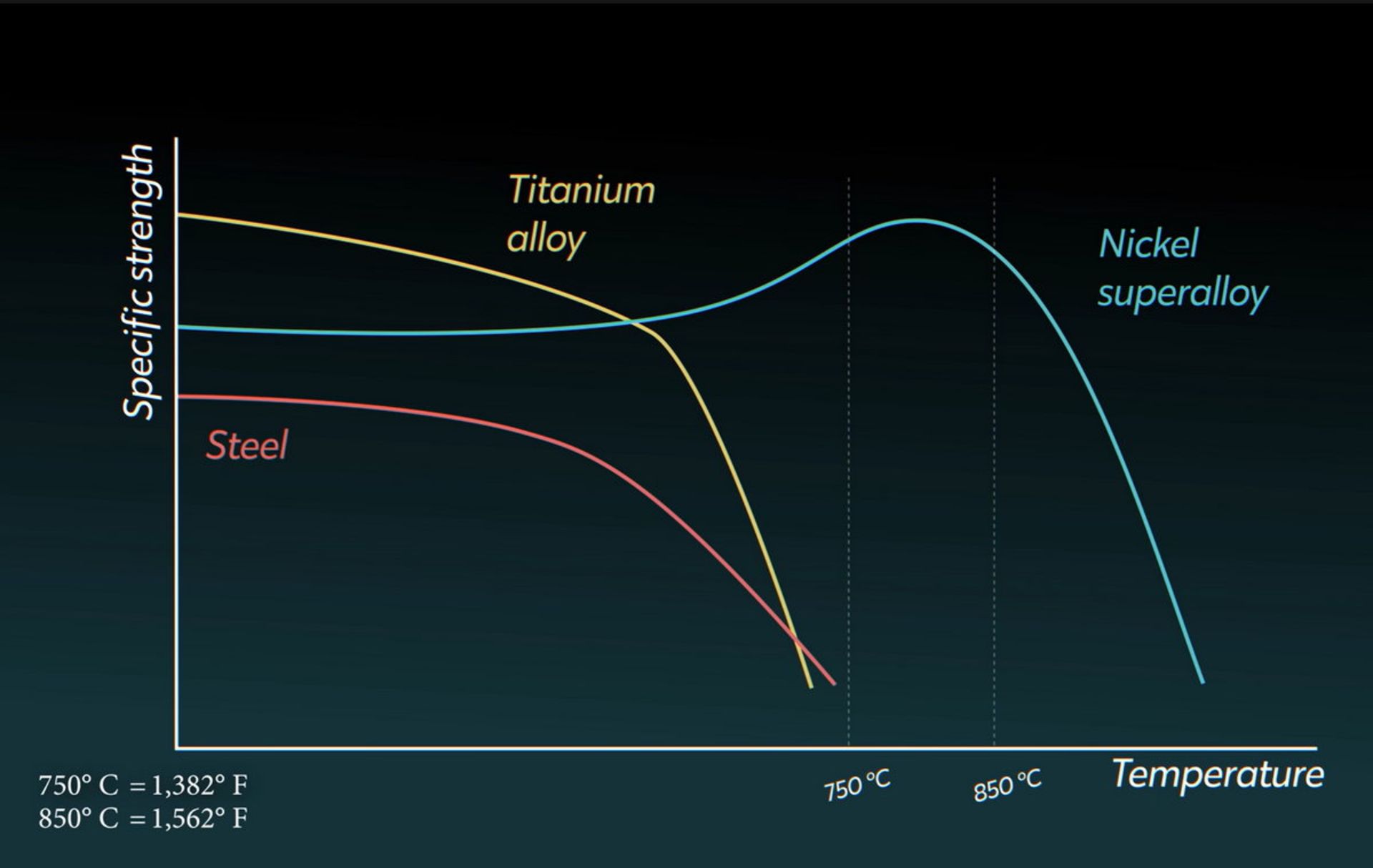نمودار مقایسه پدیده خزش در فولاد، آلیاژ تیتالنیوم و سوپر آلیاژ نیکل