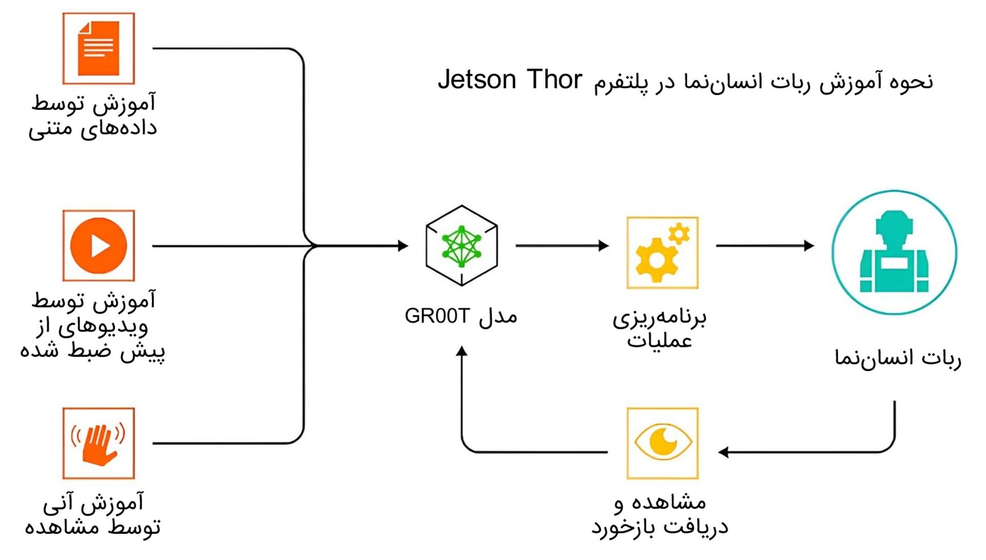 نحوه‌ی آموزش ربات انسان‌نما در پلتفرم انویدیا GR00T