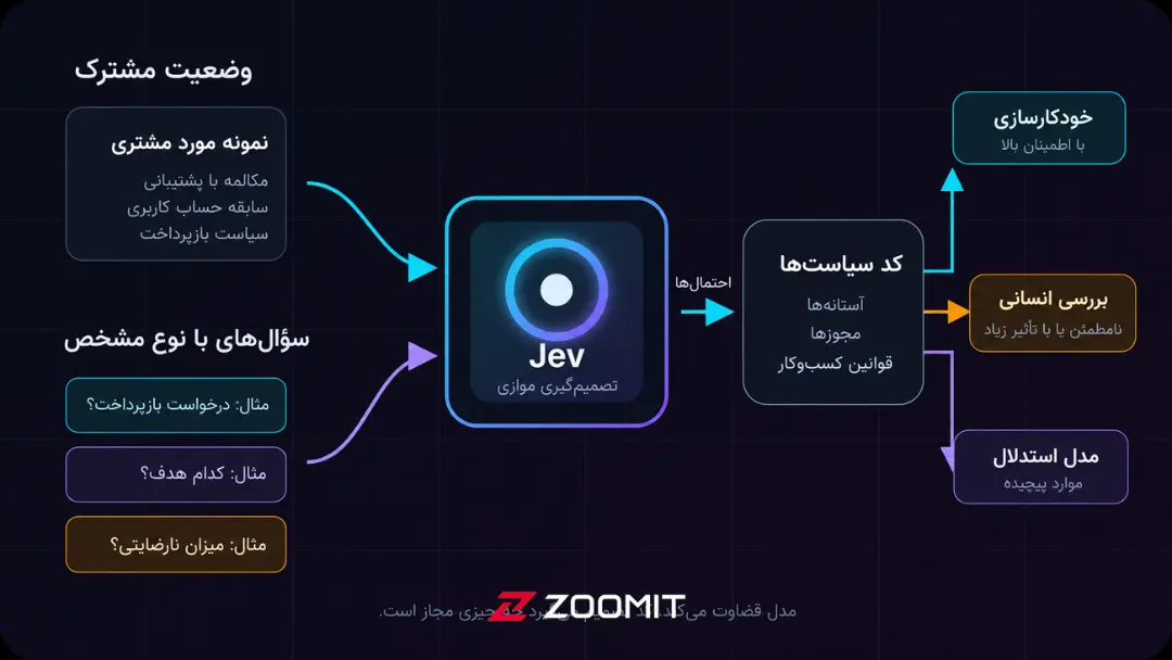 مدل قضاوت jev