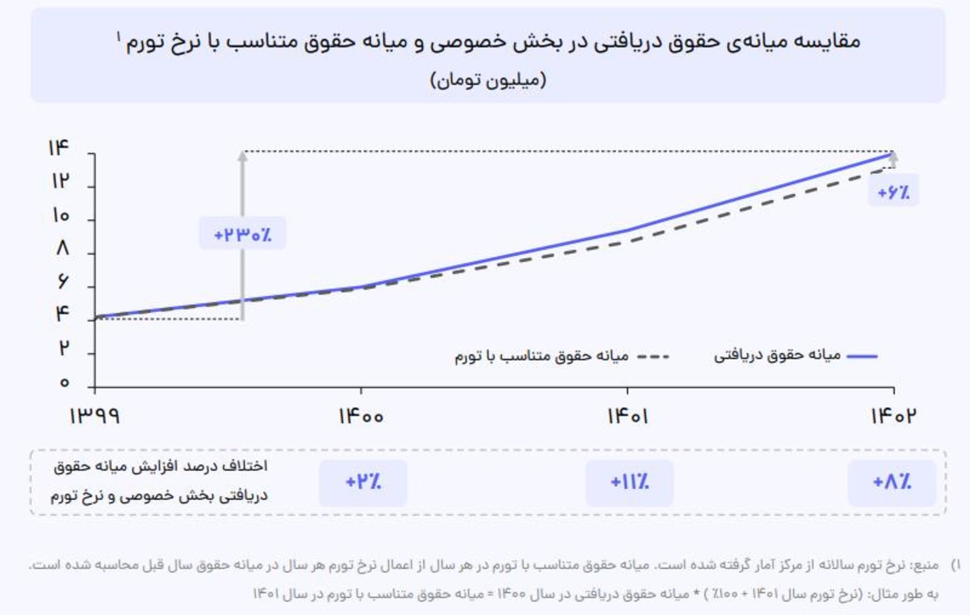 گزارش حقوق سال 1403