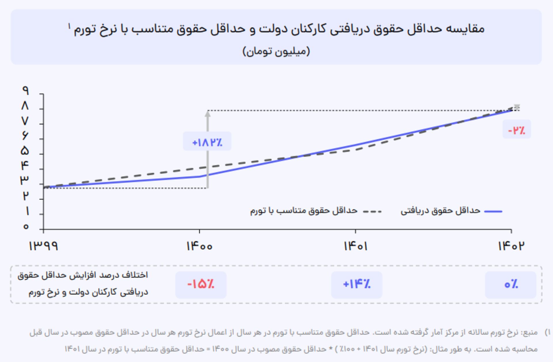 گزارش حقوق و دستمزد سال 1403