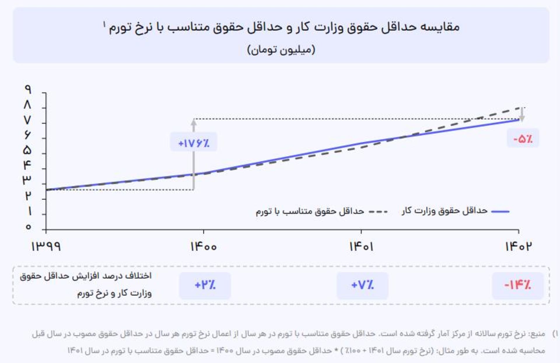 گزارش حقوق در سال 1403