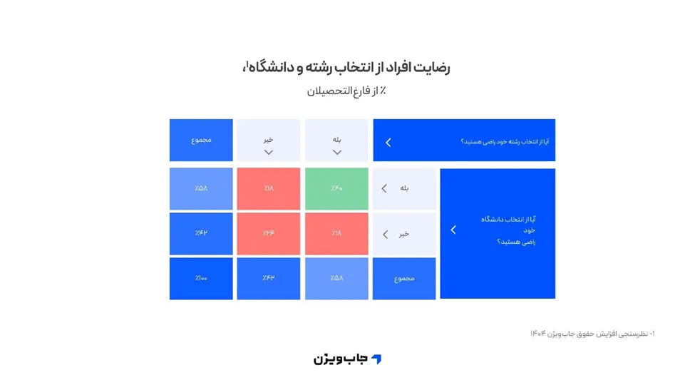 جدول آماری رضایت فارغ‌التحصیلان از انتخاب رشته و دانشگاه بر اساس نظرسنجی جاب‌ویژن