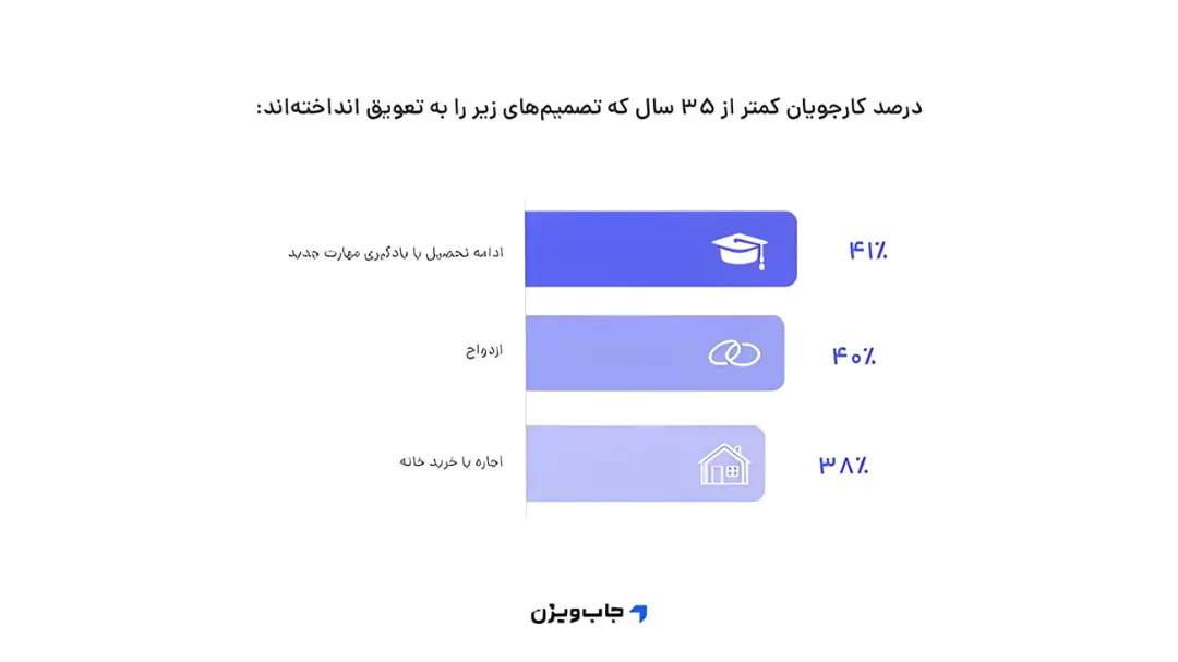 نمودار میله‌ای درصد کارجویان زیر ۳۵ سال که تصمیمات خود را به تعویق انداخته‌اند