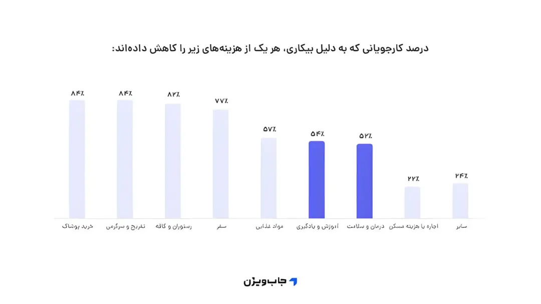 نمودار ستونی کاهش هزینه‌های مختلف توسط کارجویان بیکار در گزارش جاب‌ویژن