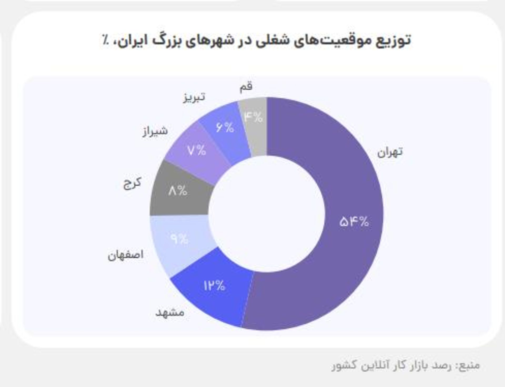 نمودار توزیع مشاغل 