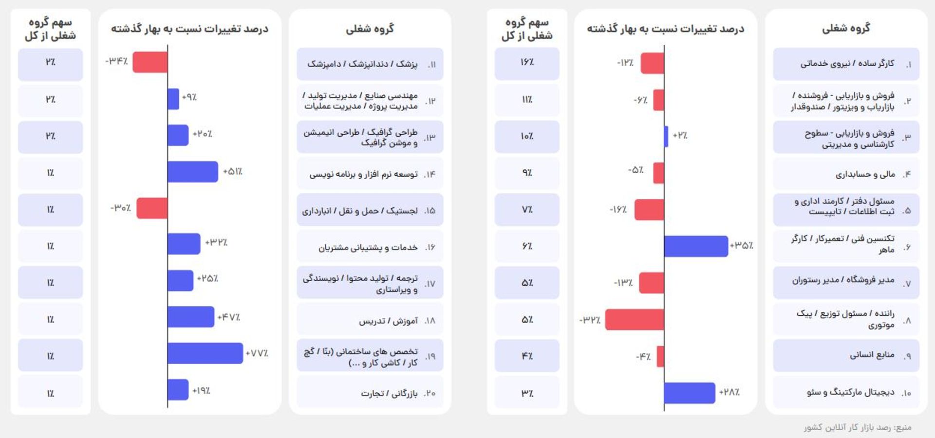 تغییر در آگهی‌های شغلی