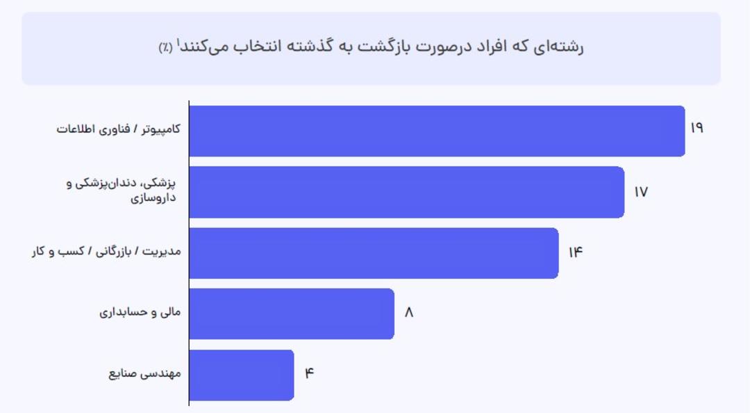 رشته‌های پردرآمد