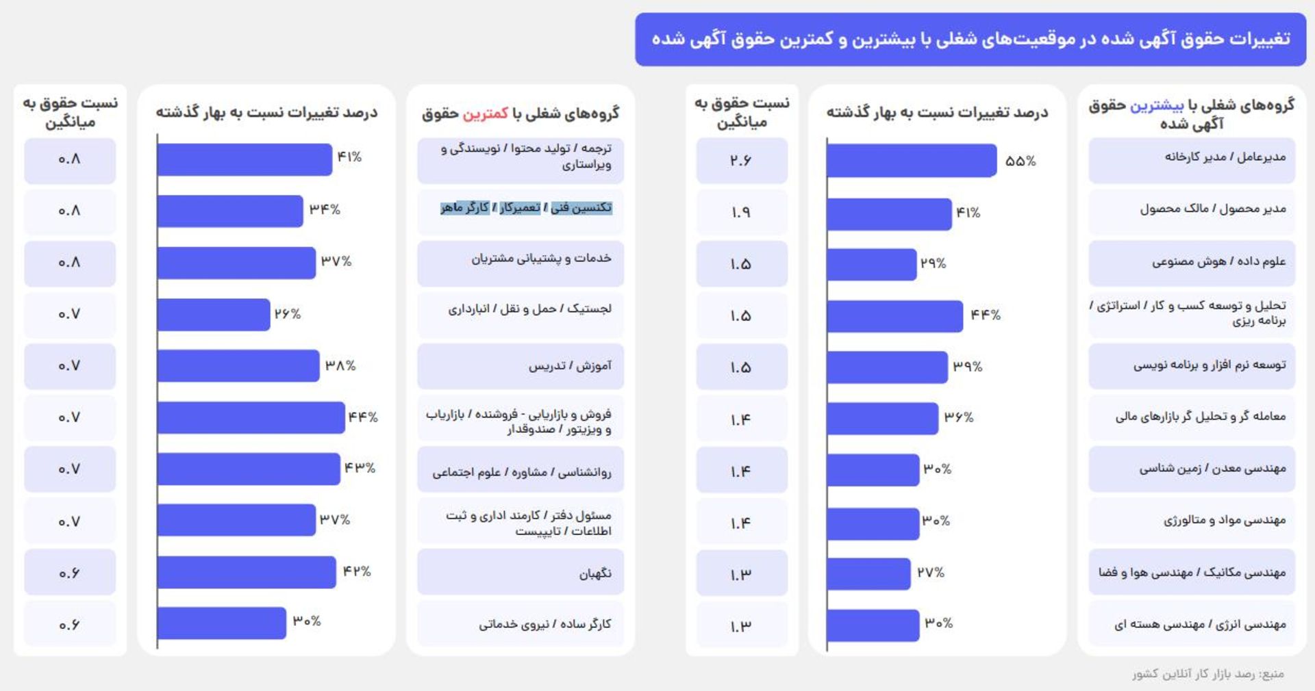 مشاغل دارای کمترین و بیشترین حقوق