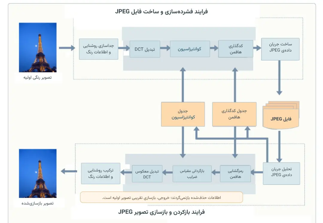 فرایند فشرده‌سازی JPEG
