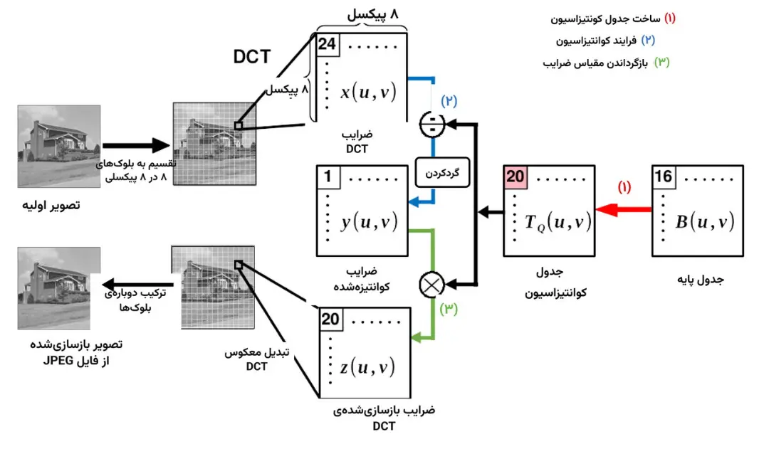 فرایند کوانتیزاسیون در فایل JPEG