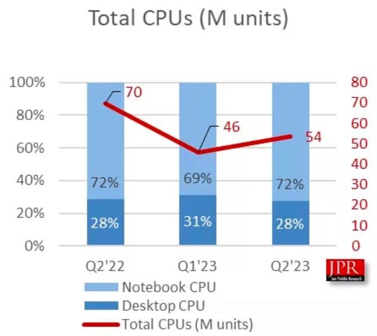 آمار فروش پردازنده CPU در فصل دوم ۲۰۲۳