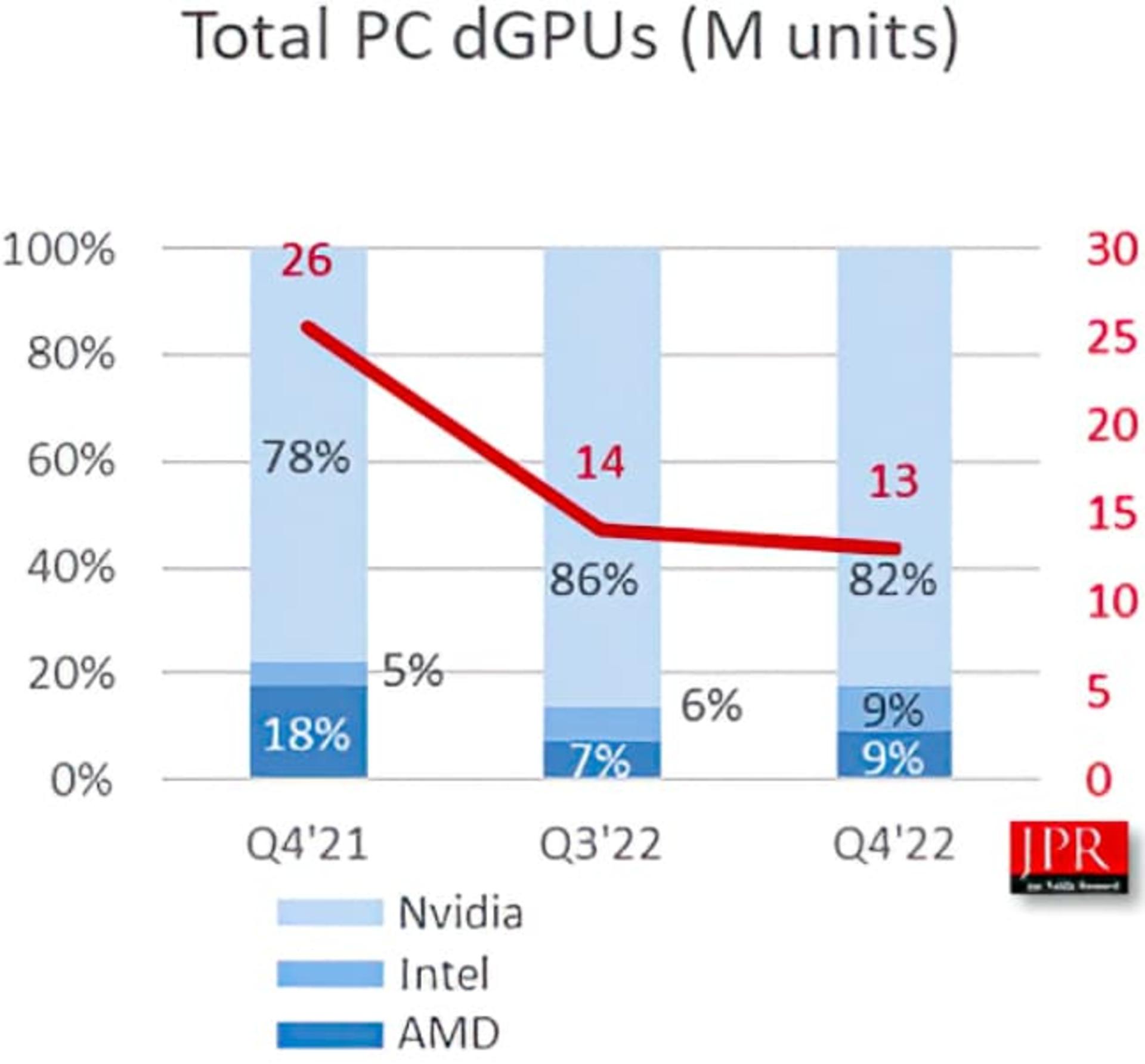 سهم انویدیا و اینتل و AMD از بازار گرافیک در فصل چهارم ۲۰۲۲