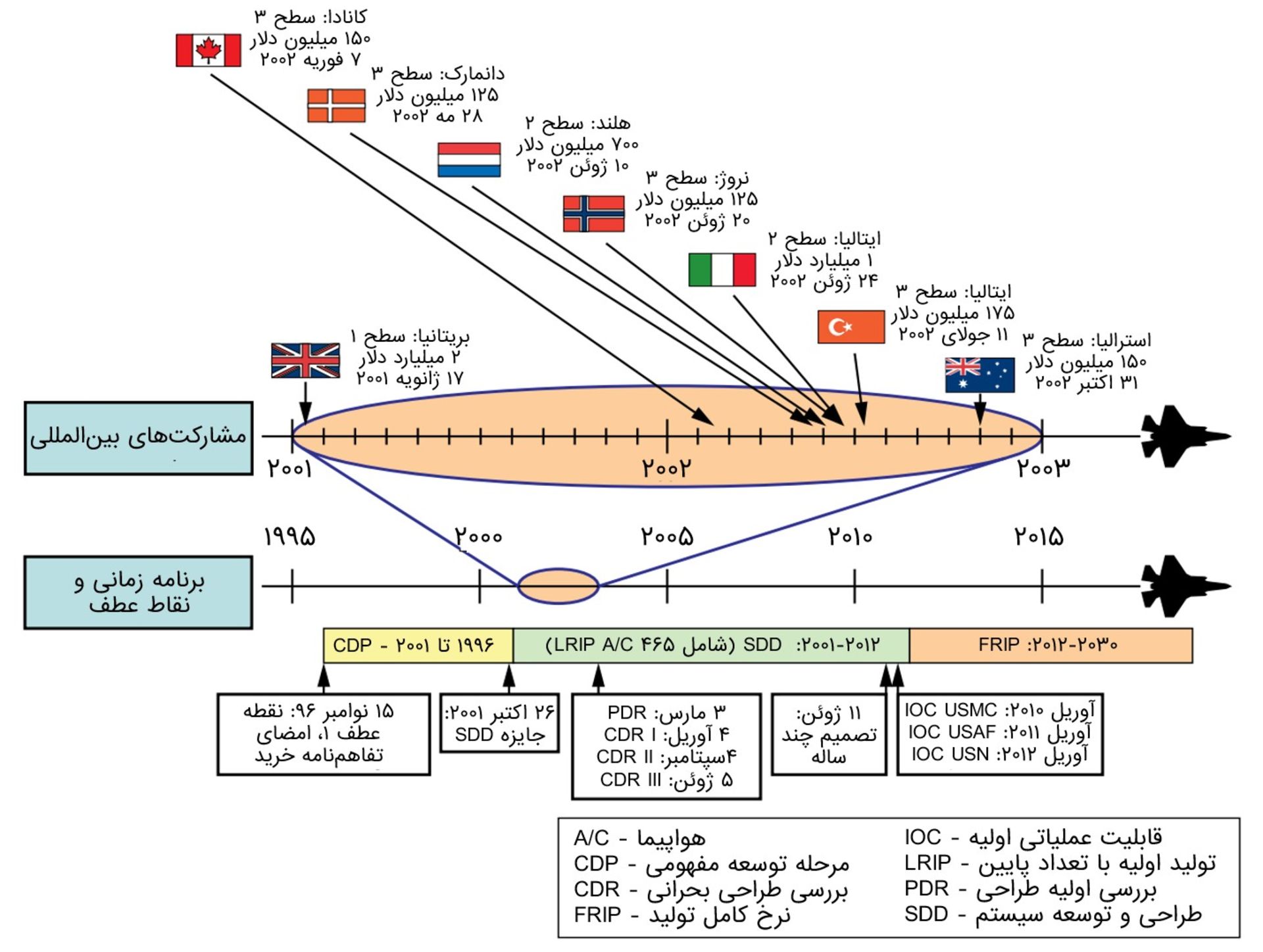برنامه تولید جنگنده F-35