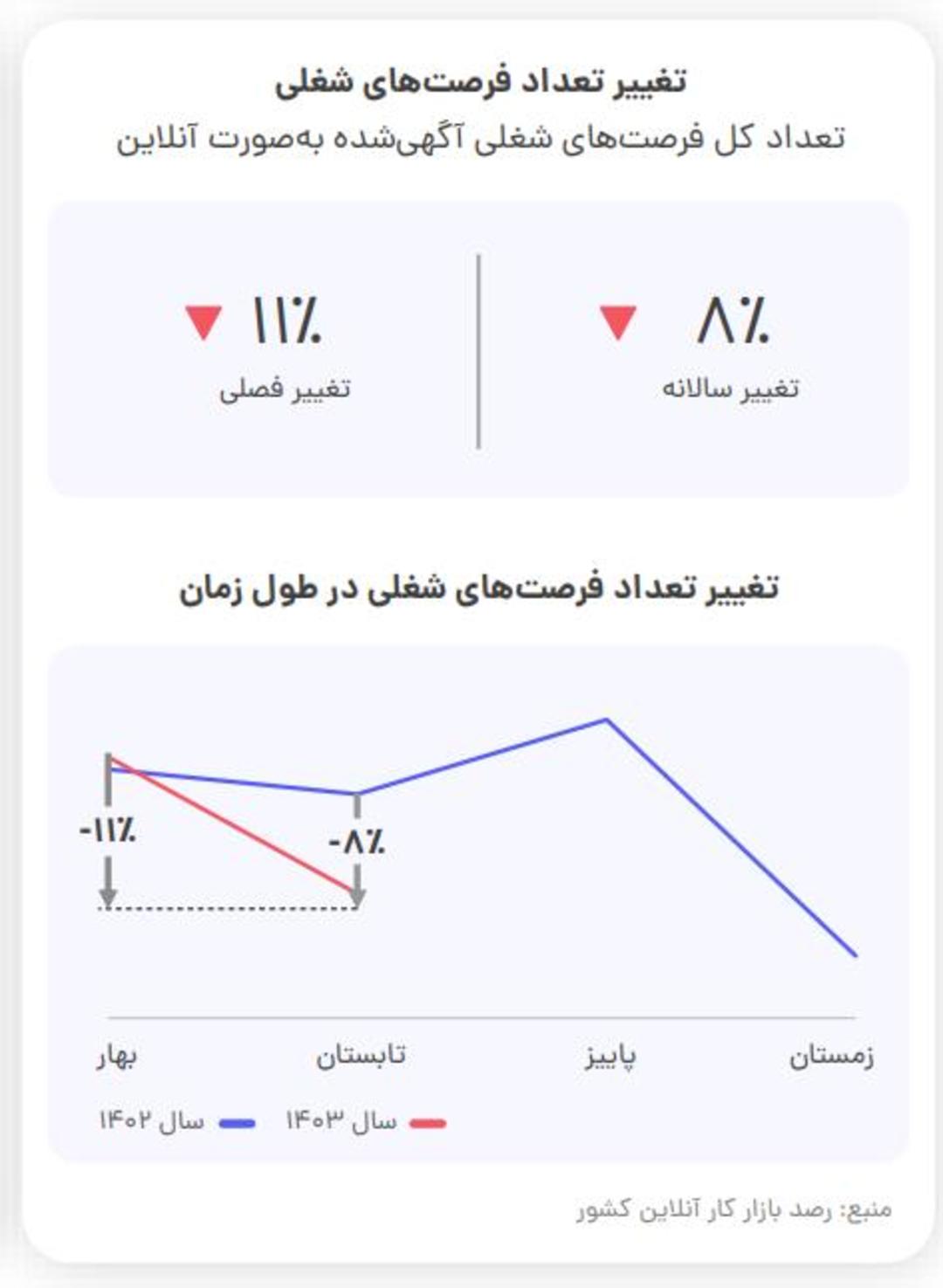 تغییر تعداد آگهی‌های شغلی