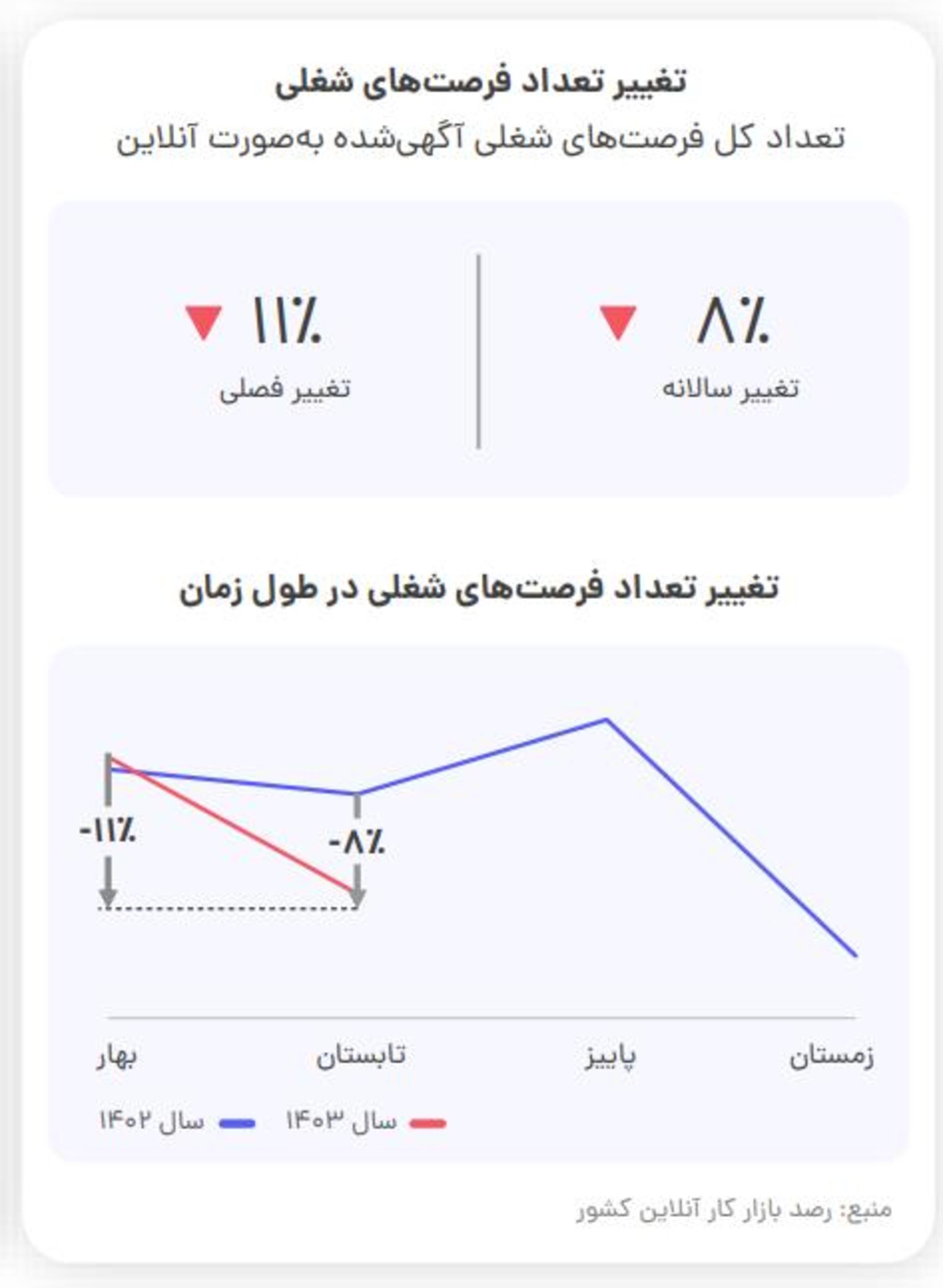 تغییر تعداد آگهی‌های شغلی