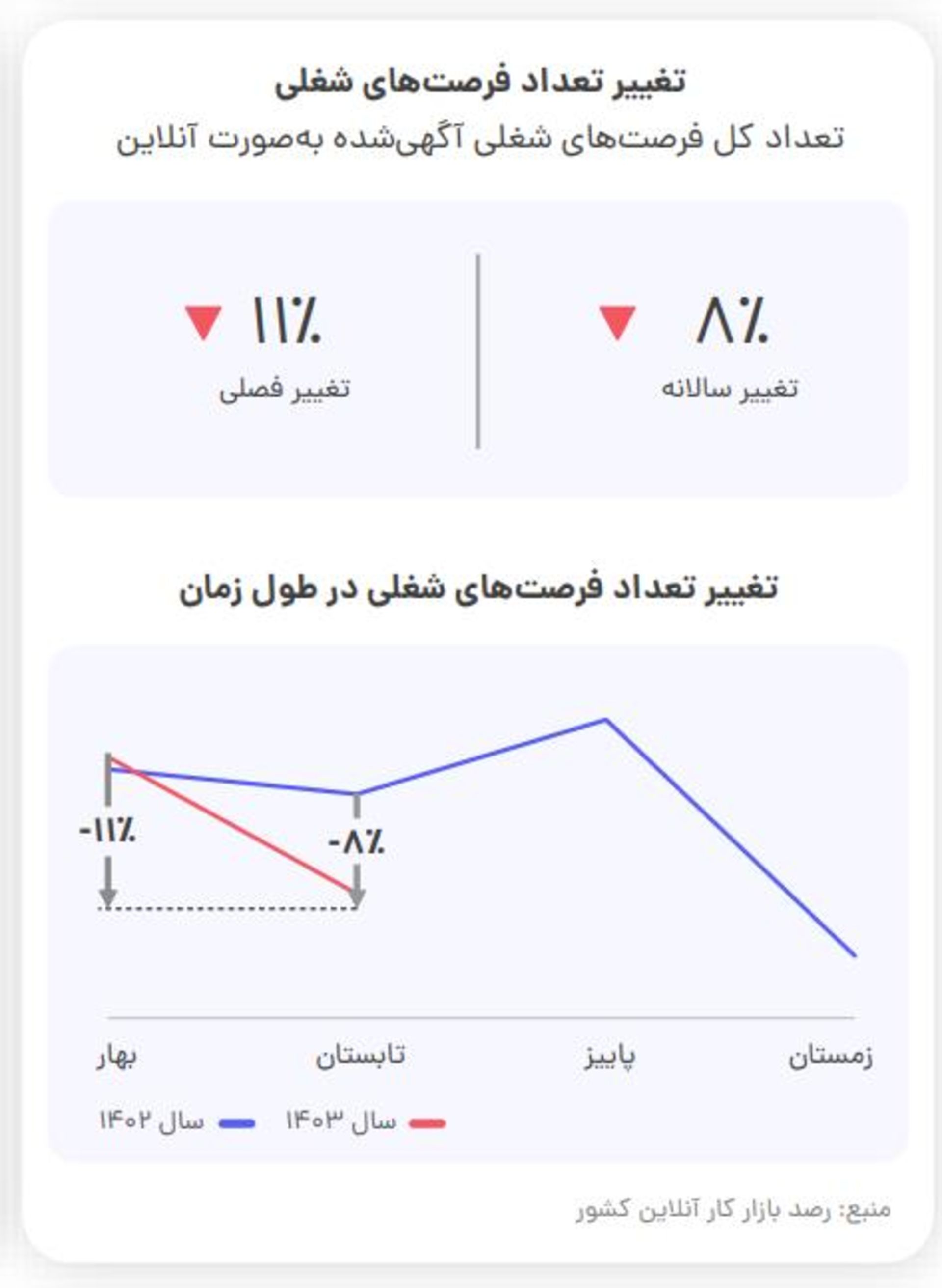 تغییر تعداد آگهی‌های شغلی