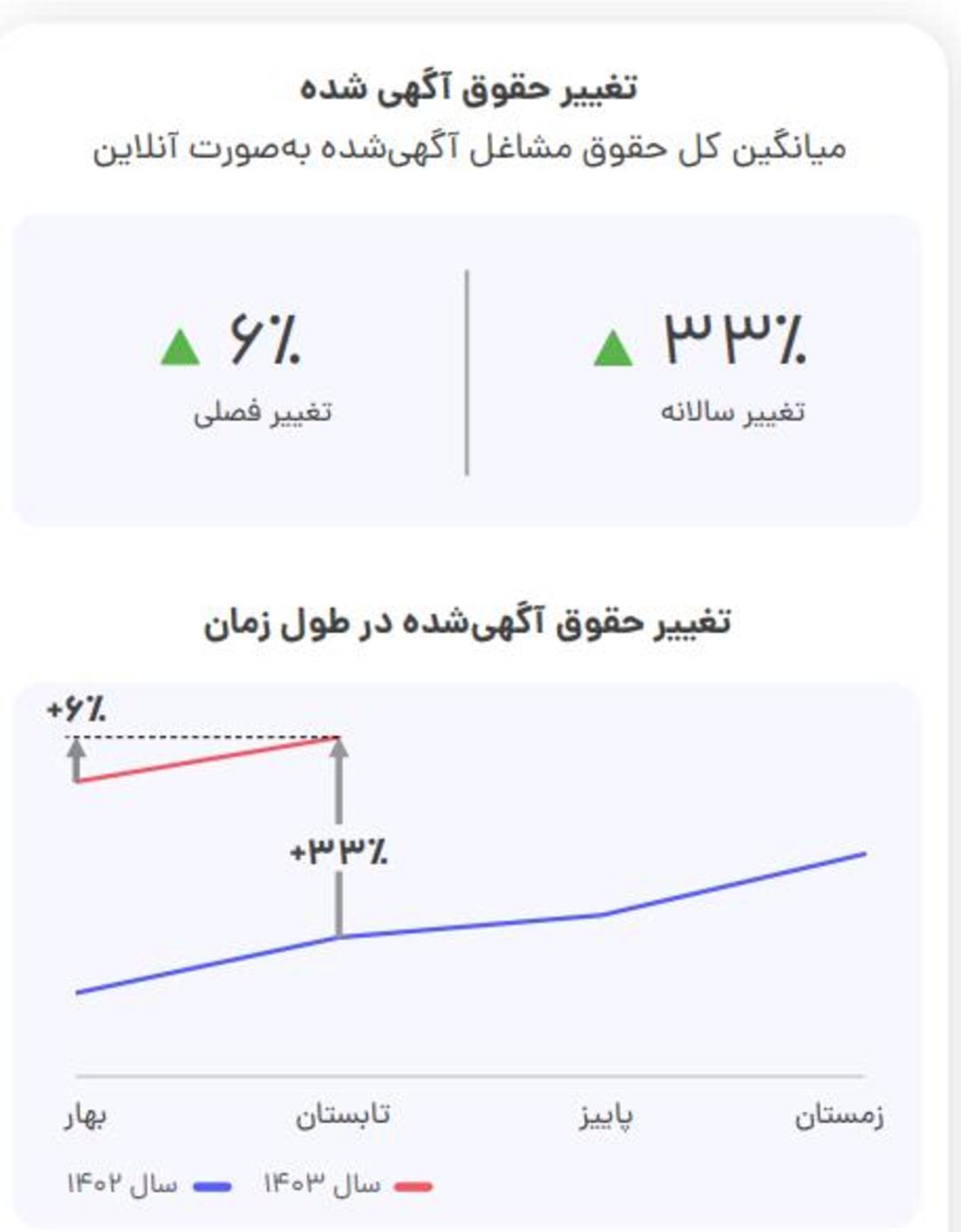 تغییر در حقوق آگهی‌های شغلی