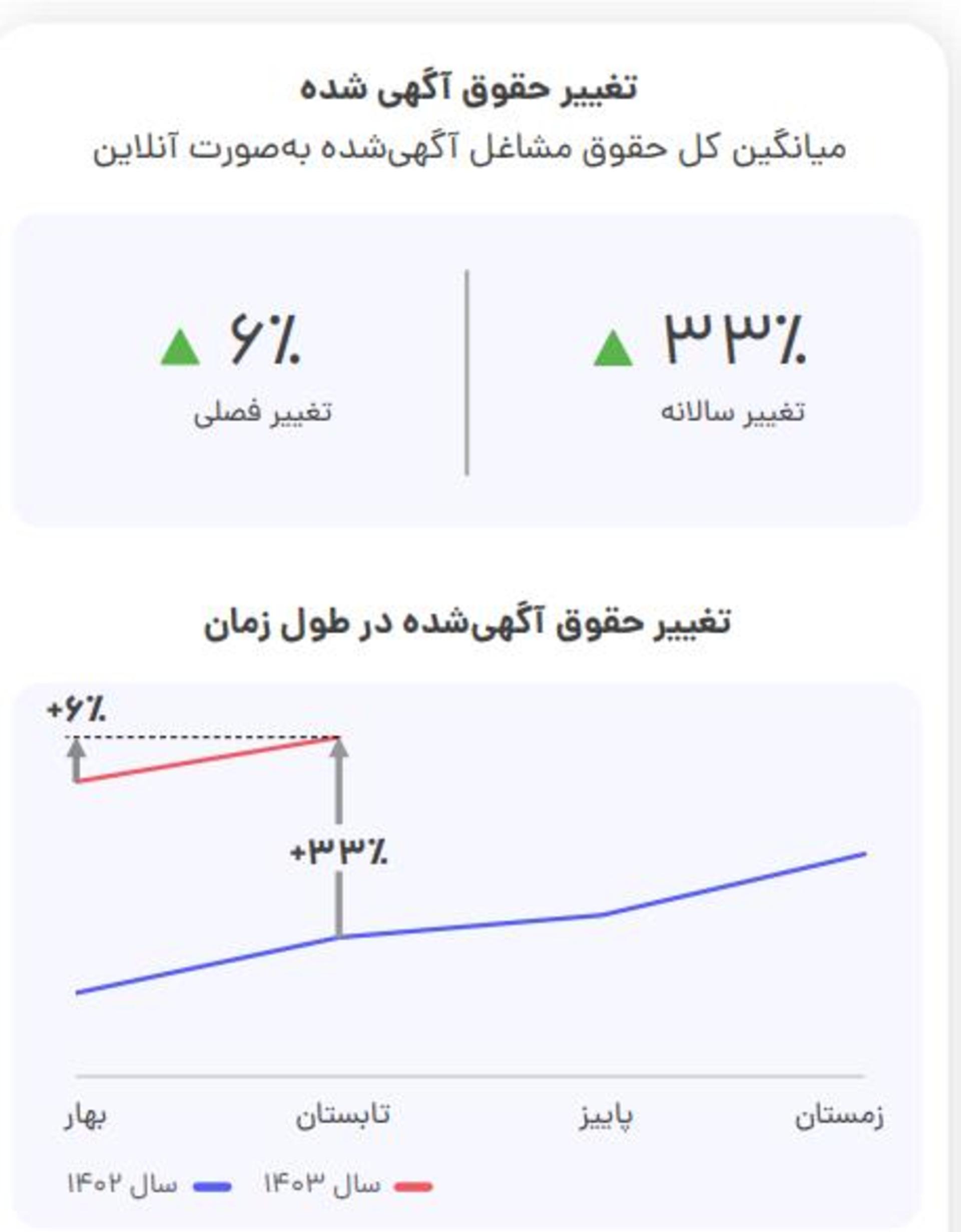تغییر در حقوق آگهی‌های شغلی