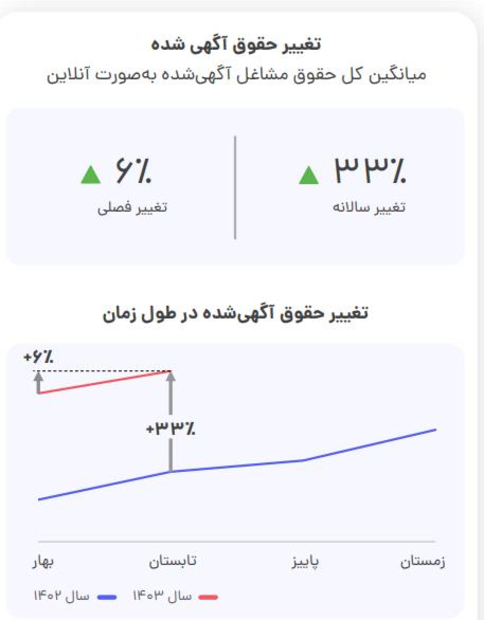 تغییر در حقوق آگهی‌های شغلی