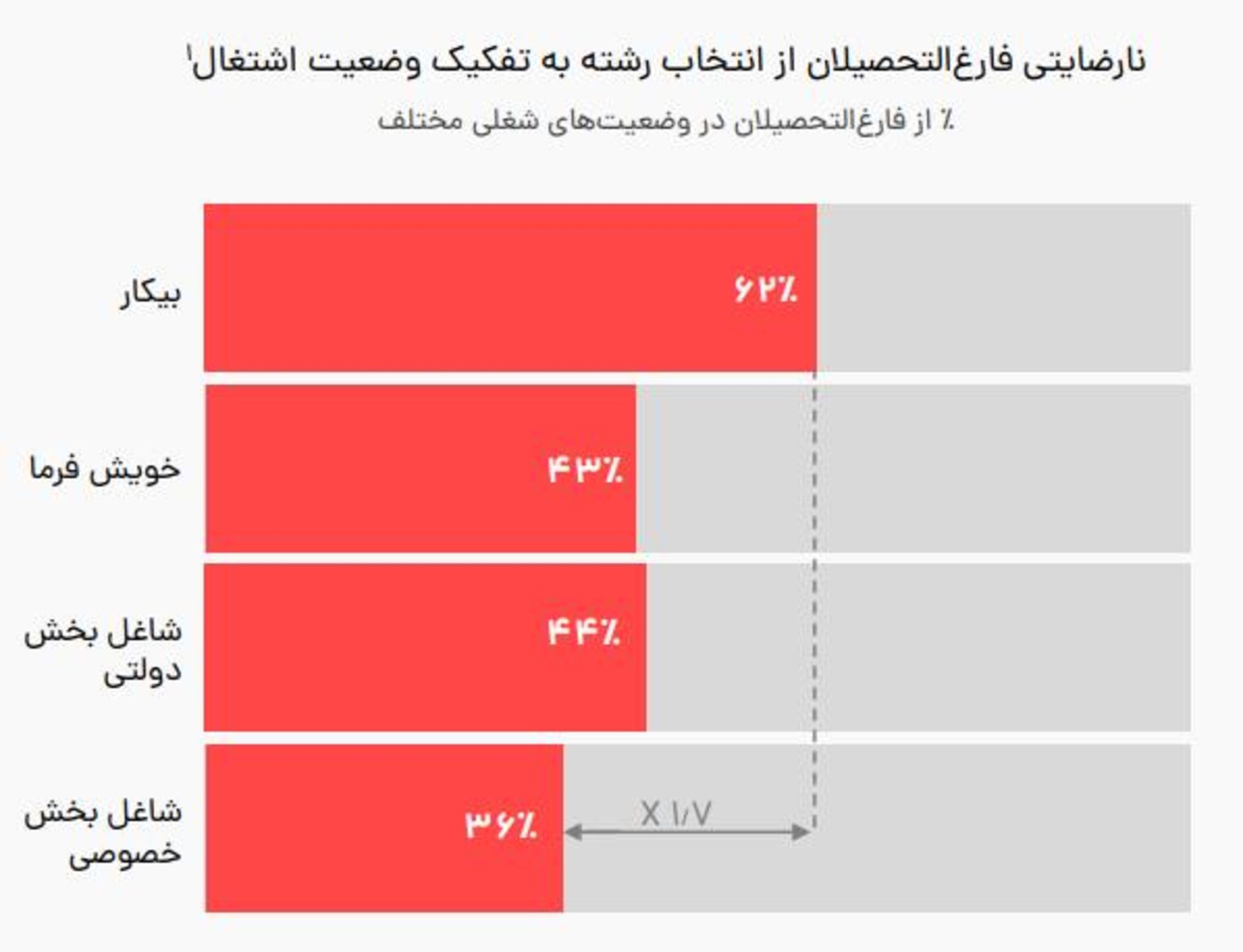نمودار نارضایتی فارغ‌التحصیلان از رشته تحصیلی