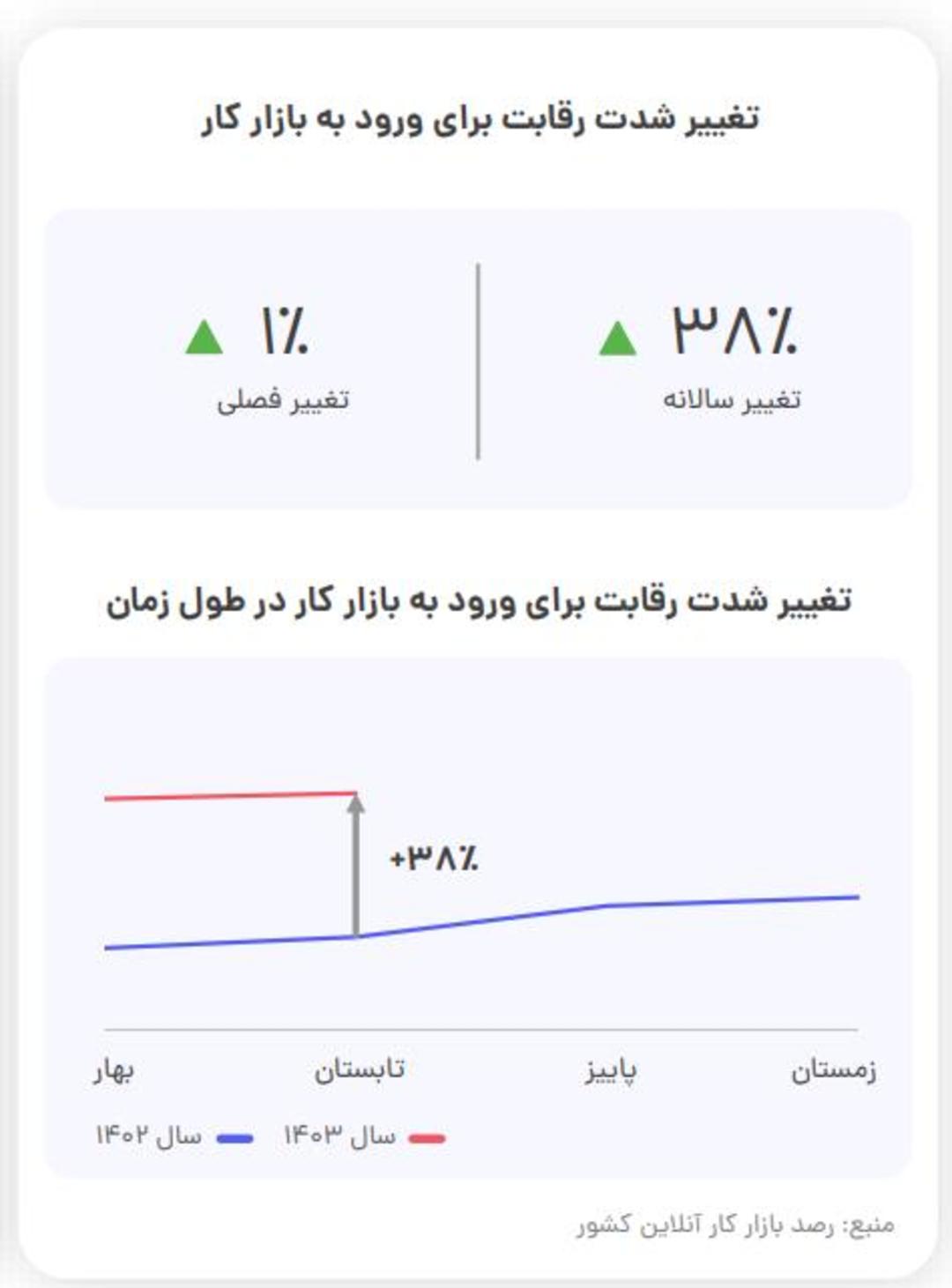 تغییر شدت رقابت در بازار کار