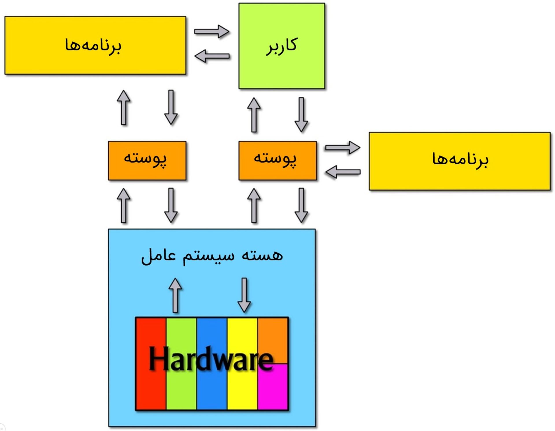 دیاگرام هسته در مقابل پوسته