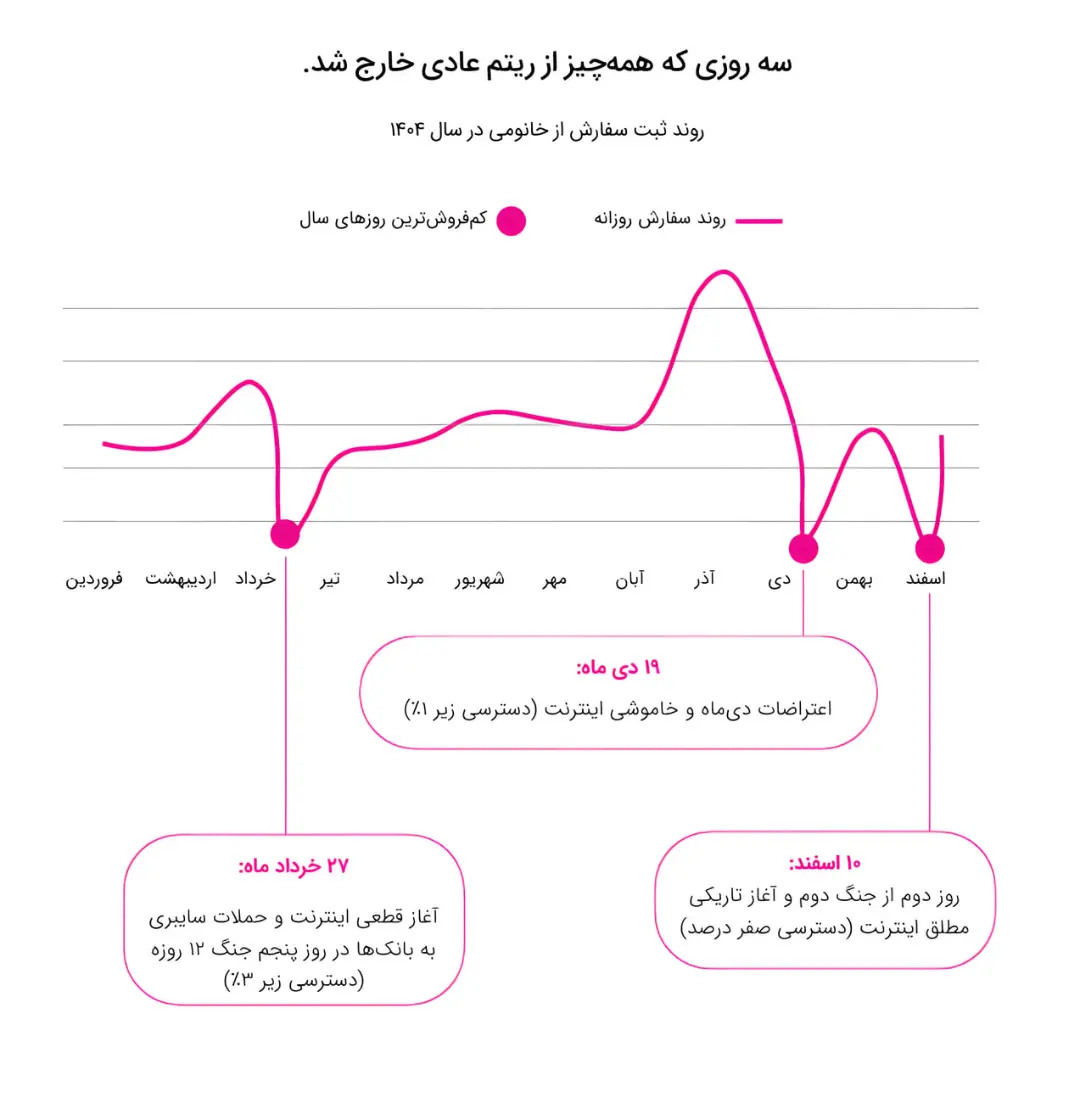 نمودار خطی تغییرات روزانه ثبت سفارش‌ها در سایت خانومی در سال ۱۴۰۴