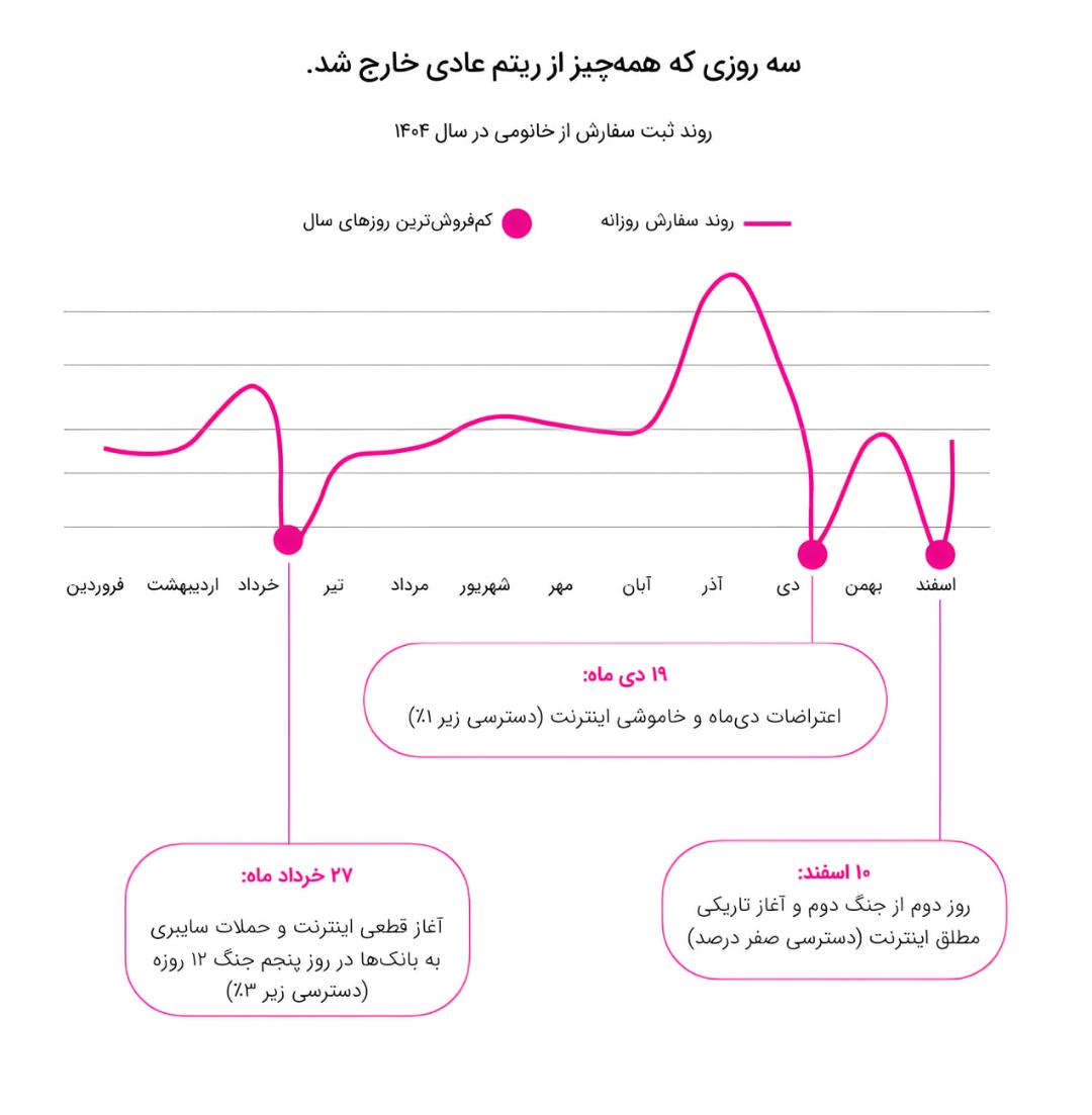 نمودار خطی تغییرات روزانه ثبت سفارش‌ها در سایت خانومی در سال ۱۴۰۴