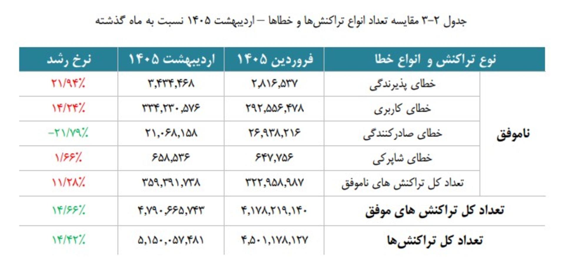 خطاهای تراکنش