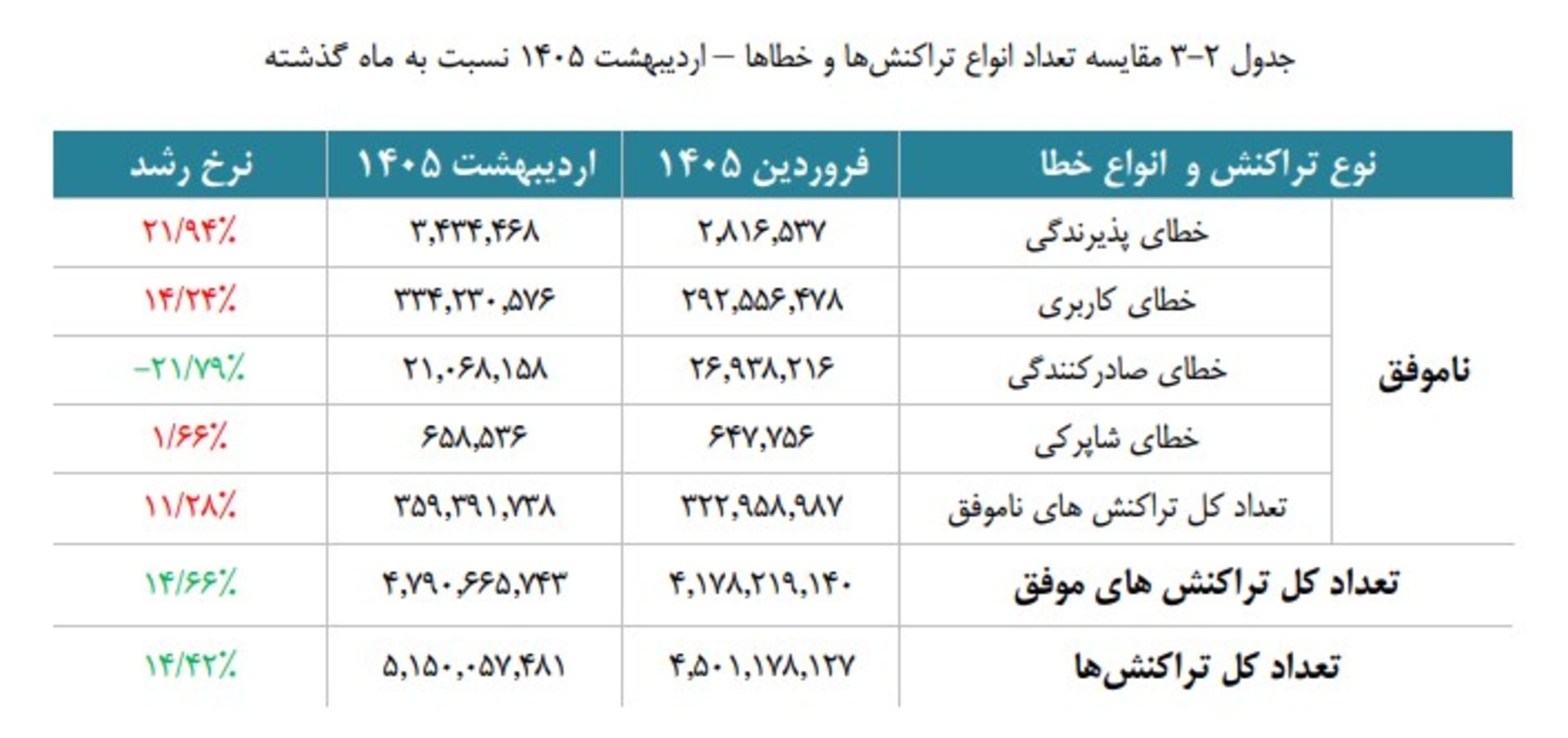 خطاهای تراکنش
