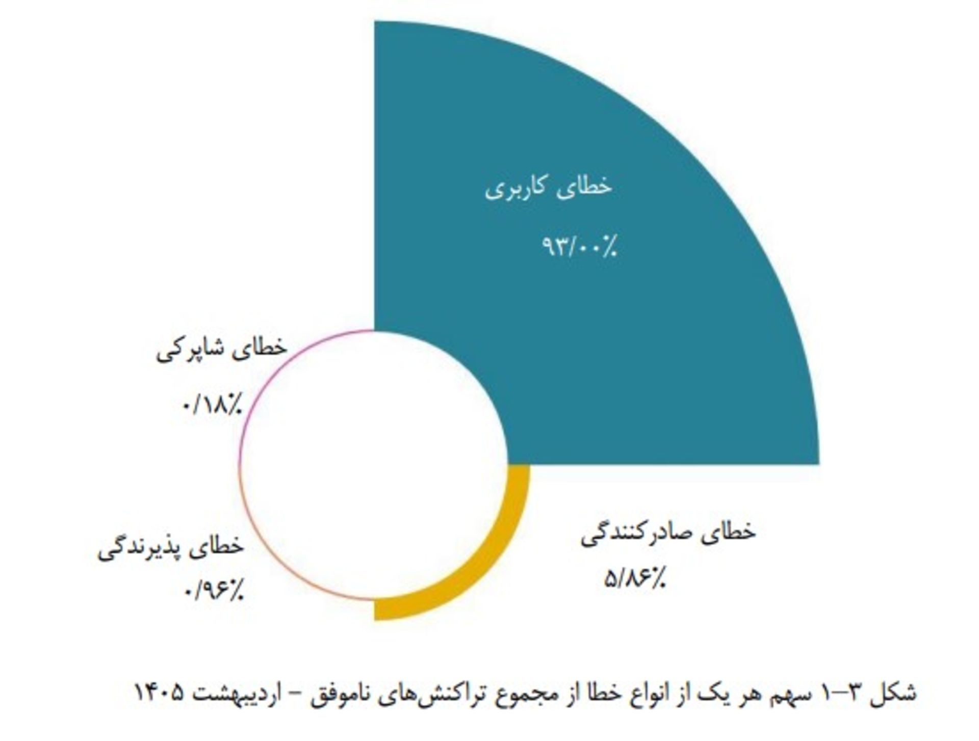 نمودار خطای تراکنش
