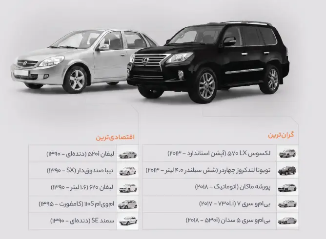 گران‌ترین و ارزان‌ترین خودروهای معامله شده در خودرو ۴۵ در سال ۱۴۰۴
