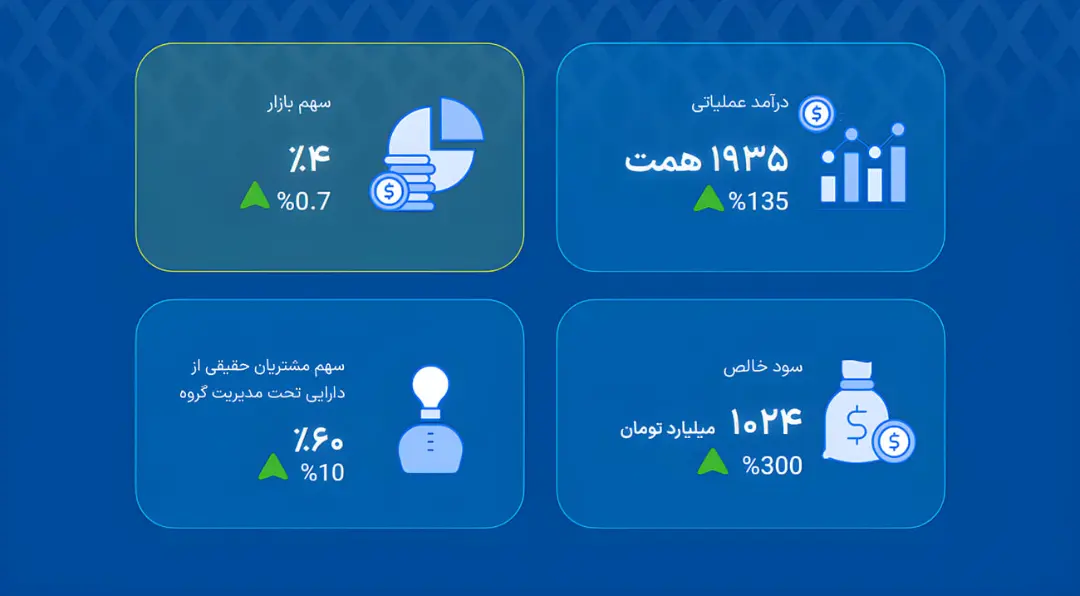 شاخص‌های کلیدی عملکرد گروه مالی کیان