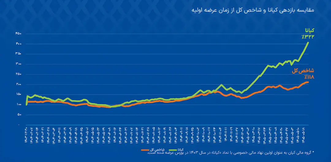 نمودار خطی مقایسه بازدهی سهام کیانا و شاخص کل بورس